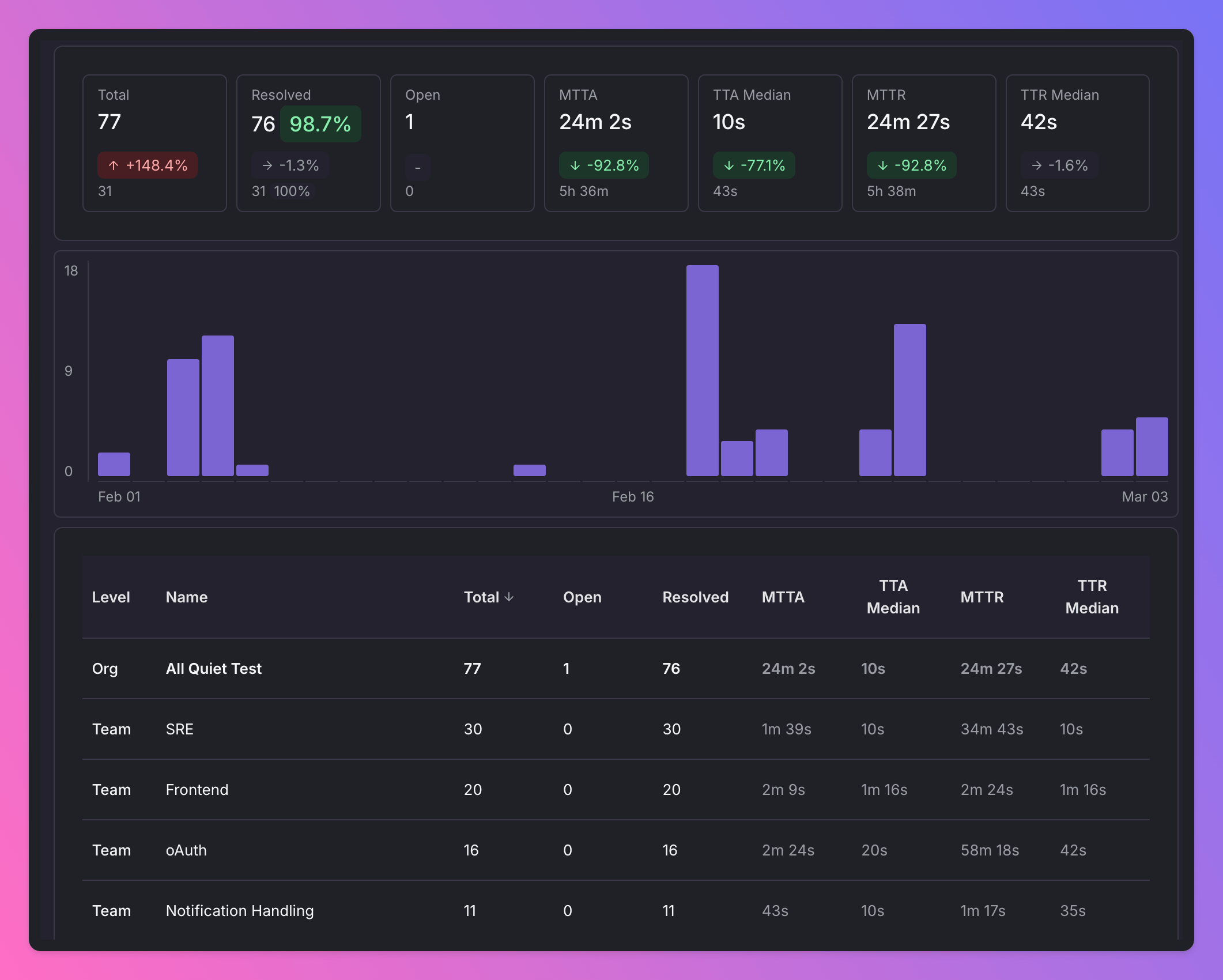 Organization-level report overview with teams and KPIs (dark mode)