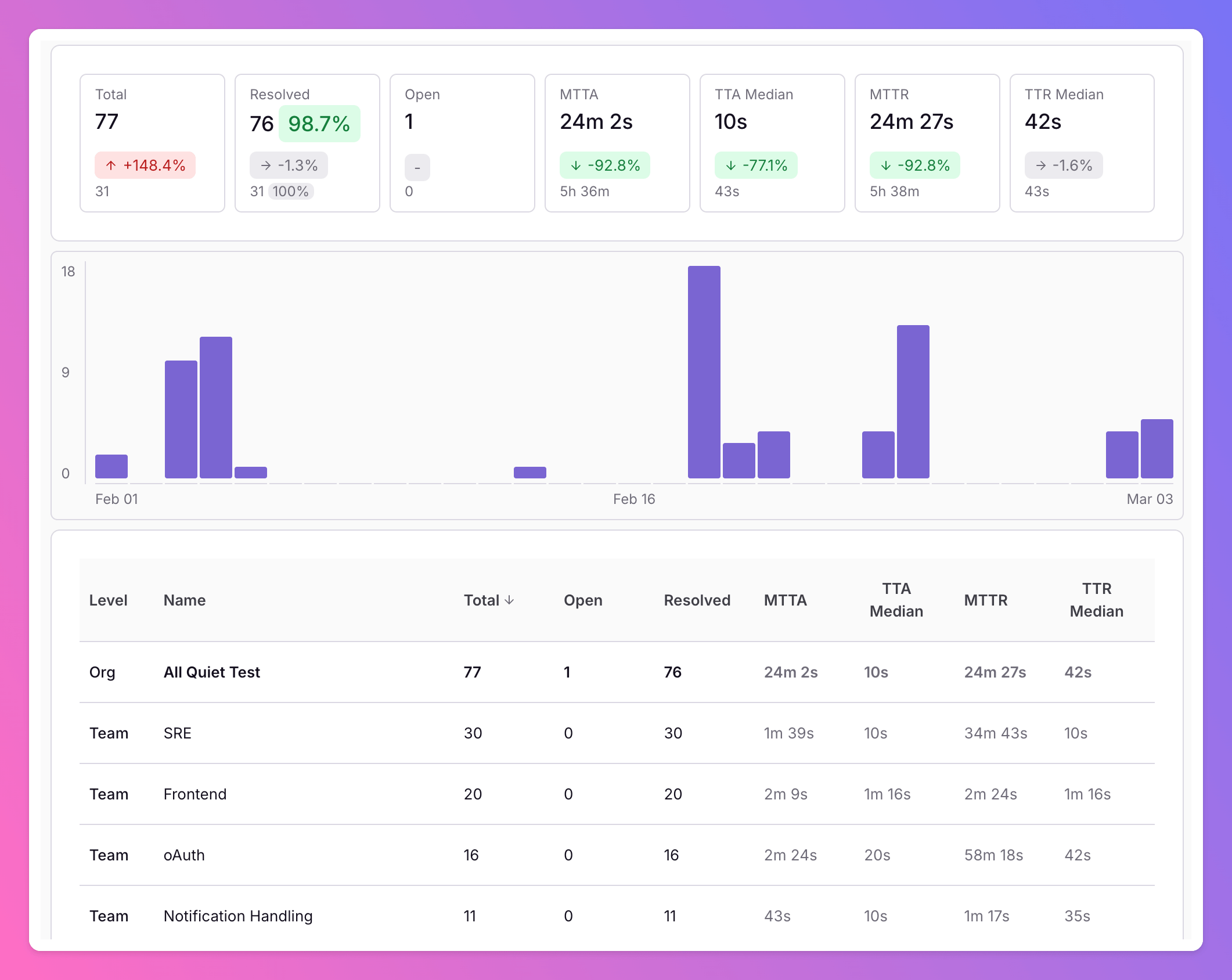Organization-level report overview with teams and KPIs
