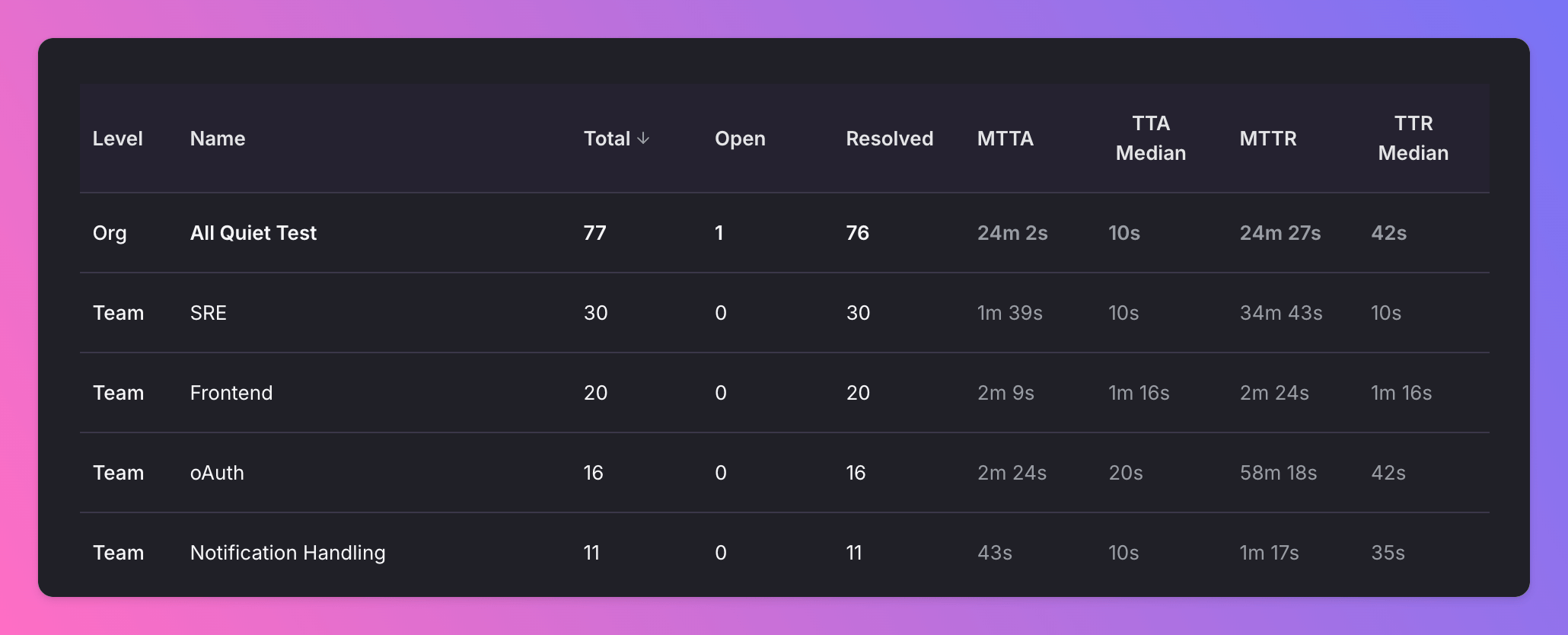 Comparison table of teams with incidents, MTTA, and MTTR (dark mode)
