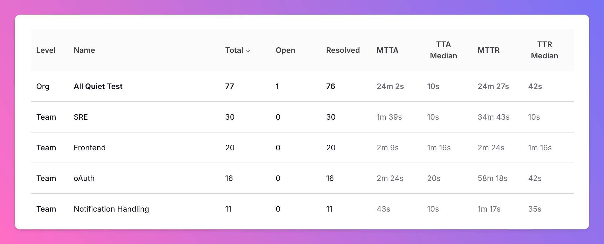 Comparison table of teams with incidents, MTTA, and MTTR