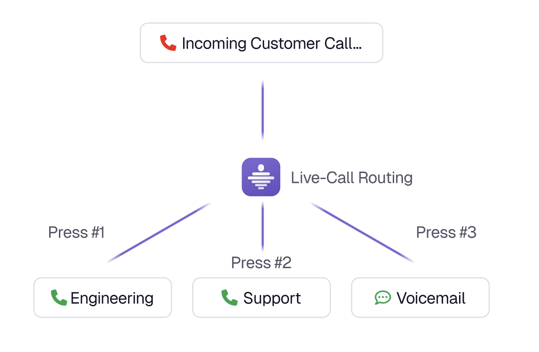 Image Live Call Routing with Twilio integration