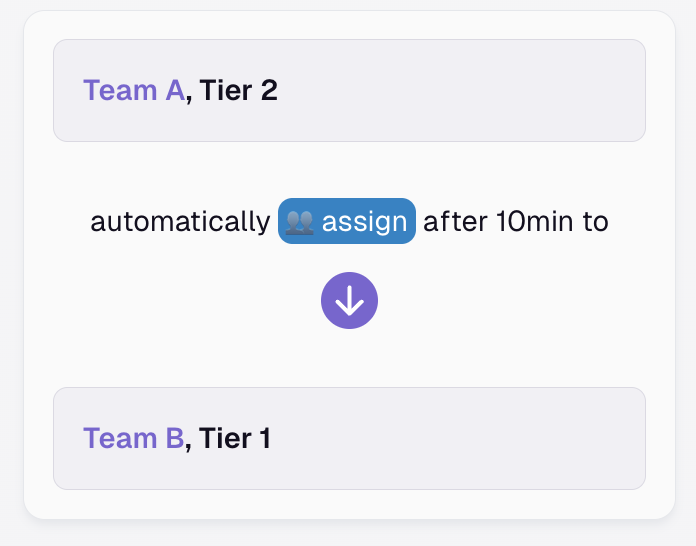Image Assign Action - Escalate Incidents Across Several Teams