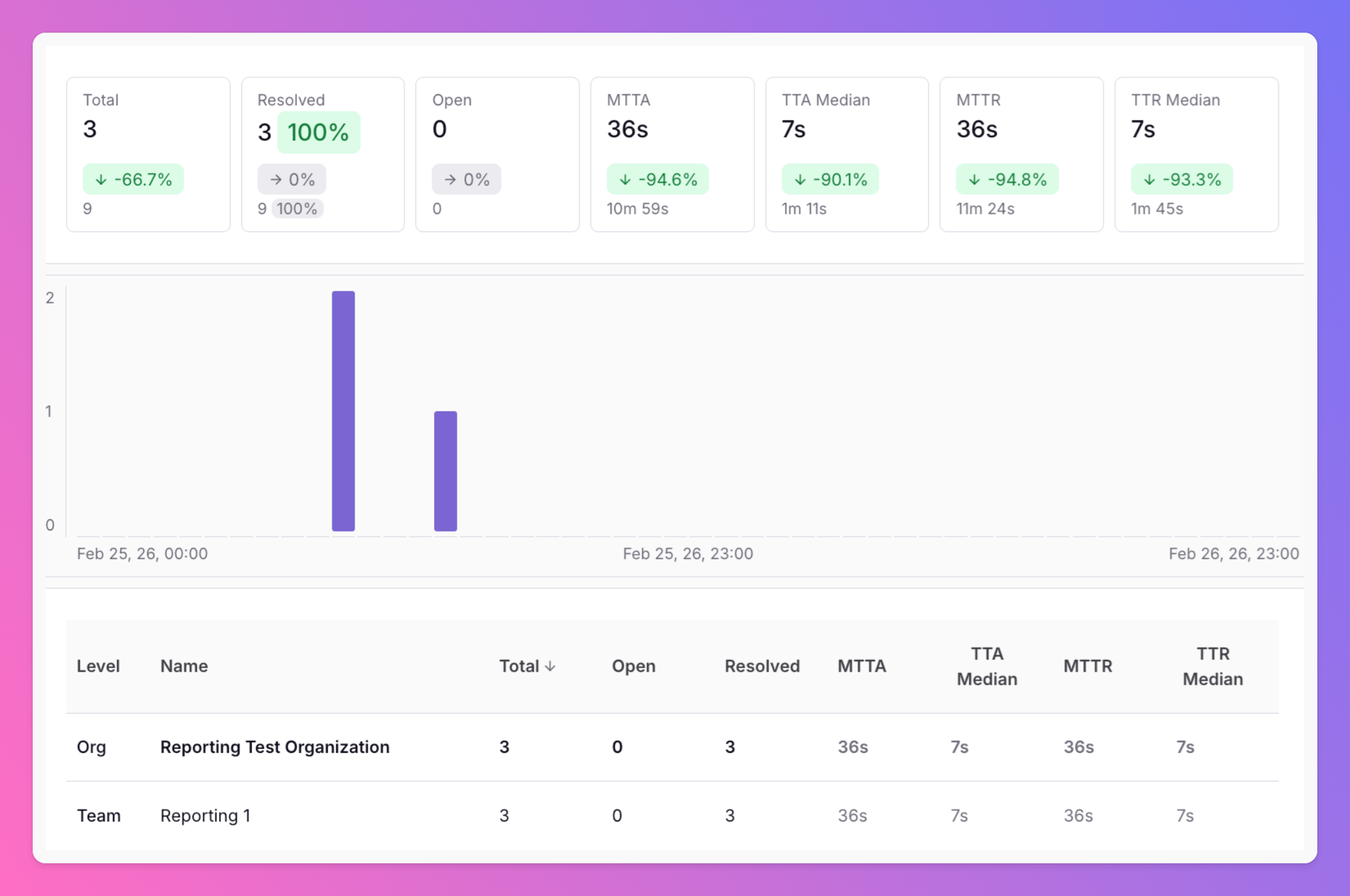 Image New: Integration, Team & Organization reports